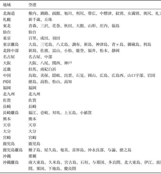 表 1 対象空港 整理 地域 空港 北海道 稚内、釧路、函館、旭川、利尻、帯広、中標津、紋別、女満別、奥尻、礼文 札幌 新千歳、丘珠 東北 青森、三沢、花巻、秋田、大館、山形、庄内、福島 仙台 仙台 東京 百里、成田、羽田 東京離島 大島、三宅島、八丈島、調布、新島、神津島、青 島、御蔵島、利島 北陸中部 新潟、佐渡、富山、小松、能登、福井、松本、静岡 名古屋 名古屋、中部 大阪 大阪、八尾、関西、神戸 近畿 但馬、南紀白浜 中国 鳥取、美保、隠岐、出雲、石見、岡山、広島、広島西、山口宇部、岩国 四国 徳島