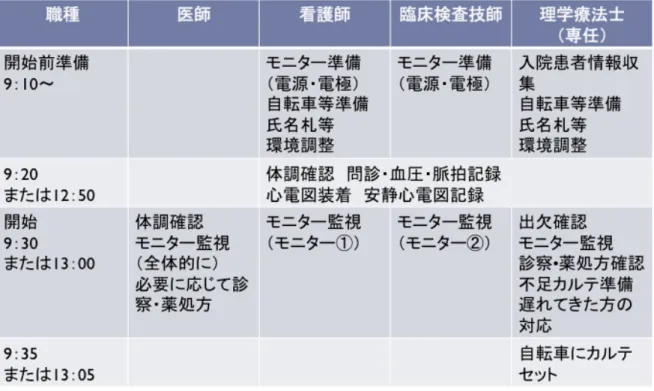 表  7  心臓リハビリテーション業務遂行表（一部）  準備運動の時間に、患者が有酸素運動 30 で使用するそれぞれの運動装置（ト レッドミルや自転車エルゴメーター、ステップマシンなど）の負荷量を設定す る。実際の運動療法の現場においては、集団療法で行われるため他の参加者の 状況に合わせて、使用する運動器具（自転車やトレッドミル、ステップマシン など）を変更することもあった。心臓リハビリテーション実施の詳細は、日本 循 環 器 学 会 を 中 心 と し て 多 く の 学 会 が 協 力 し た 合 同 