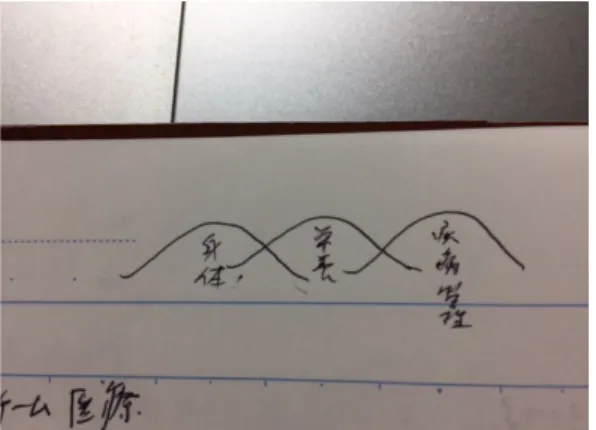 図  9  PT の領域である身体面と他の職種が担当する領域のイメージ  （2016.10.11  フィールドノーツより）  3.3.5   看護師の心臓リハビリでの多職種協働実践  心臓リハビリは多職種協働が基本にあってなされる医療であるが、多忙な外 来看護師は、日替わりの担当看護師として心臓リハビリの時間に参加していた。 また、病棟からも心臓リハビリテーション指導士の資格を持つ看護師 32 を中心 にローテーションで曜日を決めて参加していた。不定期に日替わりで参加する 看護師は、心臓リハビリの経験もさま