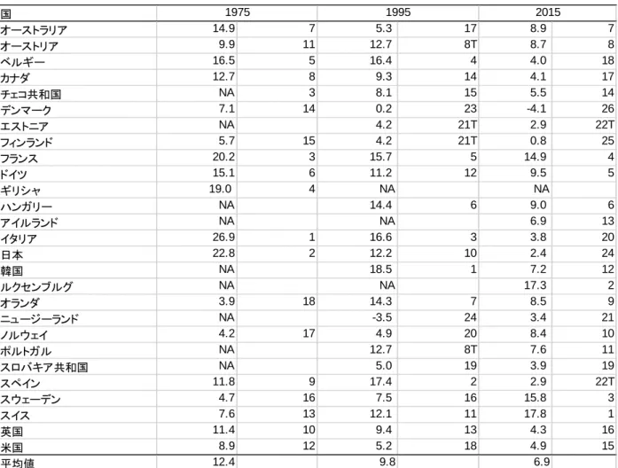 表 1  家計貯蓄率の国際比較（単位：％） 