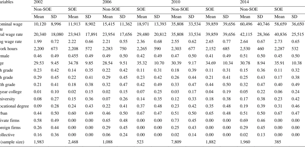 Table 1. Descriptive statistics 