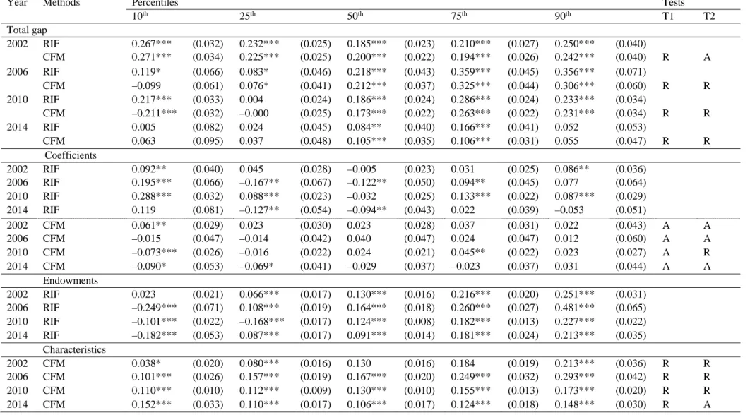 Table 2. Decomposition of the public–private enterprise wage difference distribution 