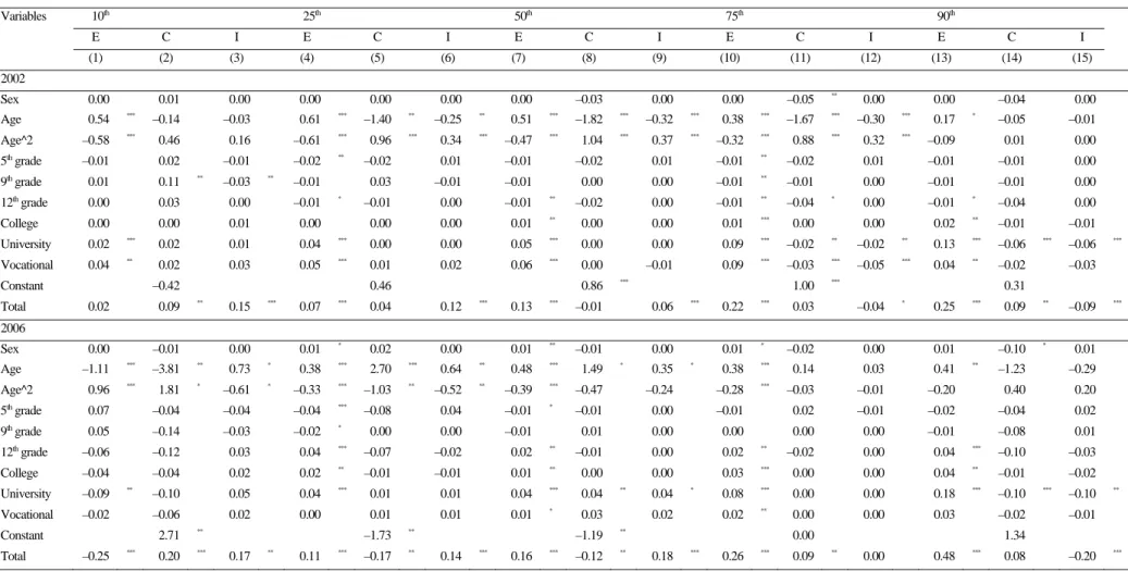Table 3. Oaxaca–Blinder linear decomposition after recentered influence function regressions  Variables 10 th 25 th 50 th 75 th 90 th  E C  I  E  C  I  E  C  I  E  C  I  E  C  I   (1) (2)  (3)  (4)  (5)  (6)  (7)  (8)  (9)  (10)  (11)  (12)  (13)  (14)  (1