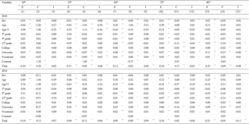 Table 3 (cont.)  Variables 10 th 25 th 50 th 75 th 90 th  E C  I  E  C  I  E  C  I  E  C  I  E  C  I   (1) (2)  (3)  (4)  (5)  (6)  (7)  (8)  (9)  (10)  (11)  (12)  (13)  (14)  (15)  2010  Sex –0.01 **  0.02  0.00  –0.01 ***  0.03 0.00 0.01 ***  –0.09 *** 
