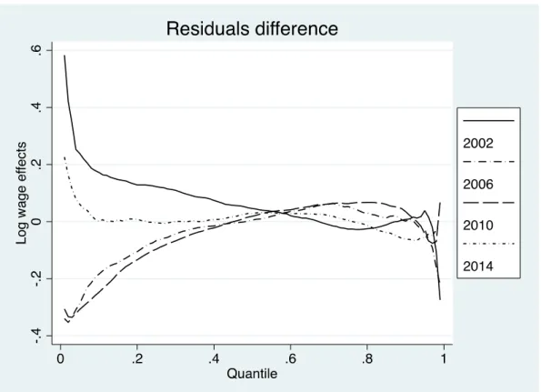 Figure 4. Residuals difference 