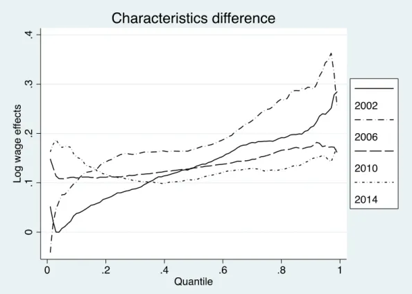 Figure 5. Characteristics difference 