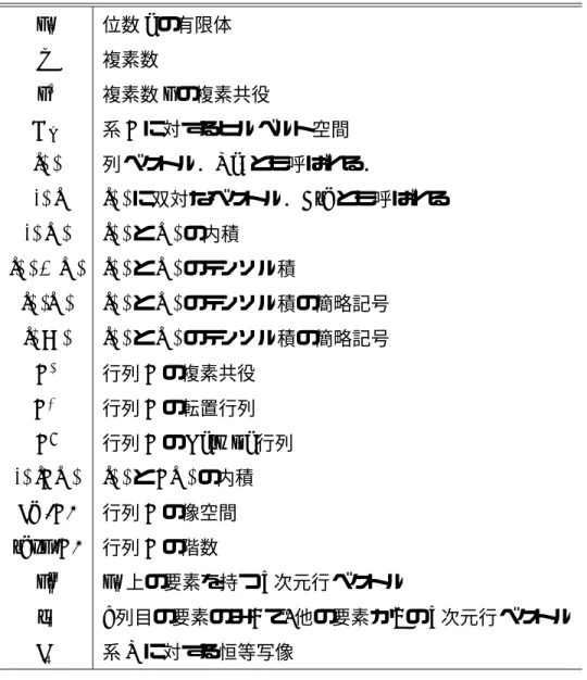表 2.1: Dirac の記法とそれに関連する記法 F q 位数 q の有限体 C 複素数 z ∗ 複素数 z の複素共役 H A 系 A に対するヒルベルト空間 | ψ  列ベクトル．Ket とも呼ばれる．  ψ | | ψ  に双対なベクトル．Bra とも呼ばれる  ψ | φ  | ψ  と | φ  の内積 | ψ  ⊗ | φ  | ψ  と | φ  のテンソル積 | ψ | φ  | ψ  と | φ  のテンソル積の簡略記号 | ψ, φ  | ψ  と | φ  のテンソル積の簡略記号 