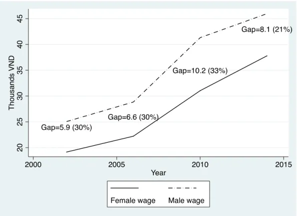 Figure 3. Mean real wage (2010 prices). 