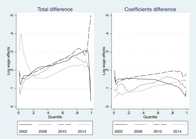 Figure 4. Total gender gap and decomposed gap by coefficients. 