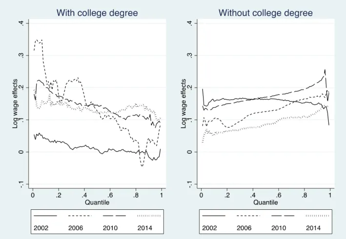 Figure 5. Decomposed gender gap contributed by coefficients by educational achievements