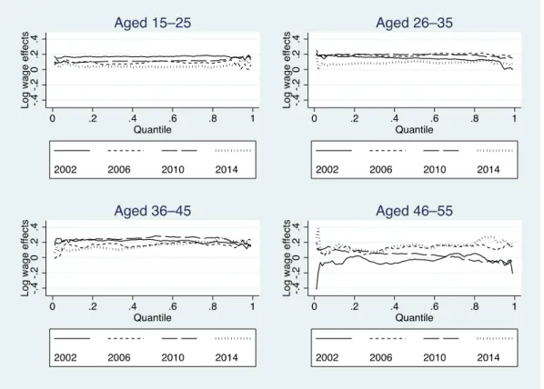 Figure 6. Decomposed gender gap contributed by coefficients by age profiles. 