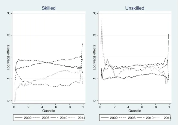 Figure 7. Price gaps for skilled and unskilled positions. 