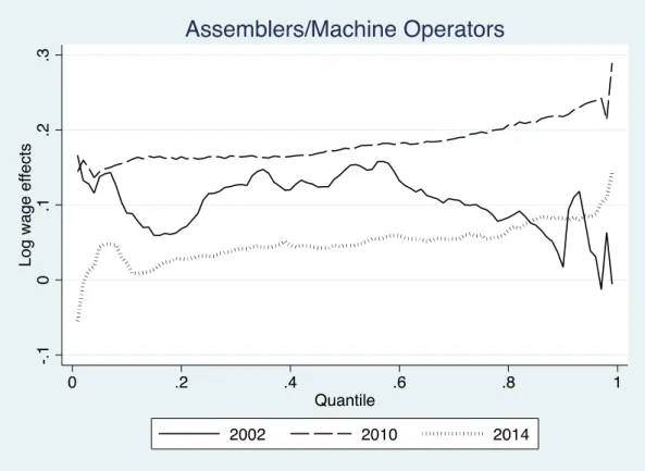 Figure 8. Price gaps for assemblers and machine operators. 