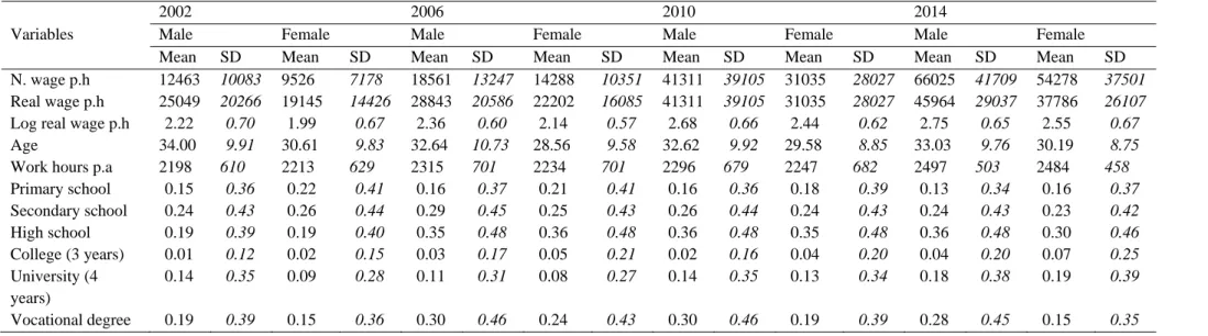 Table 1. Descriptive statistics 
