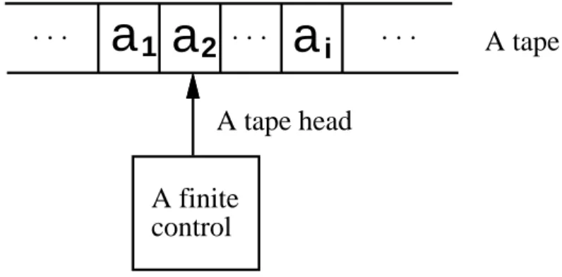 Figure 2.1: A T uring machine.