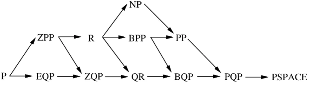 Figure 4.1: Relationships between complexity classes.