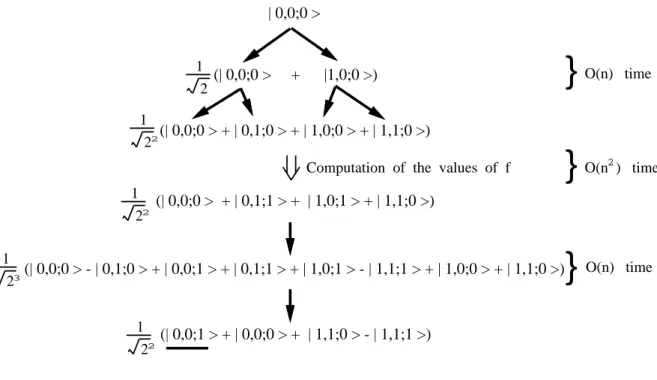 Figure 7.5: The changes of the superposition of congurations of the QTM U .