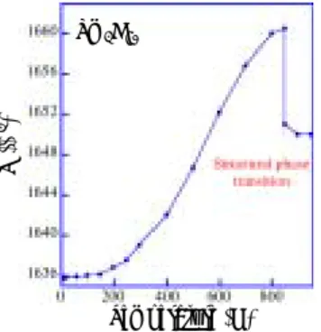 Figure  6.  Temperature  dependence  of the unit cell volume of Sm 3 C 70 .  Pressure Temperature  3D covalent monomer Fig.5 Fig.6  Figure 7. Cross section of electron density distribution map at various states of Sm 3 C 70 
