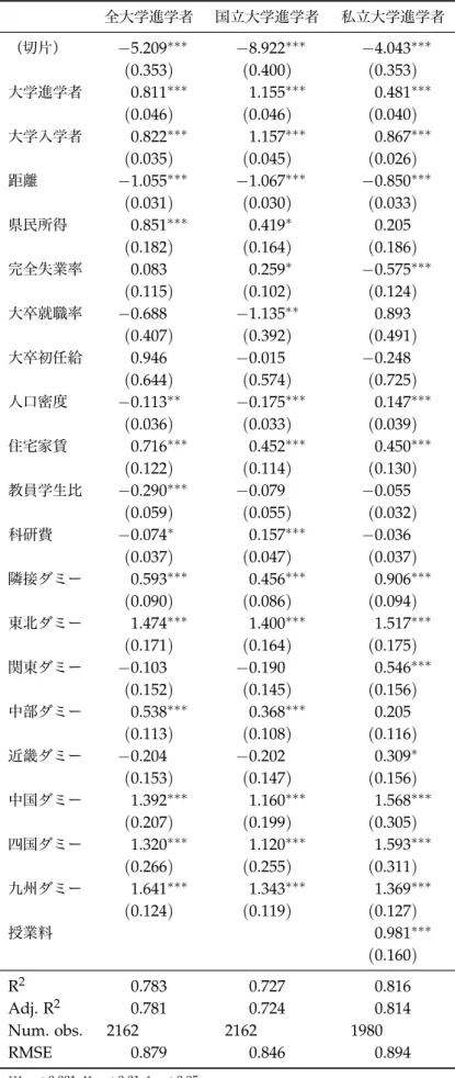 表 2 修正重力 結果（大学種別） 全大学進学者 国立大学進学者 私立大学進学者 （切片） − 5.209 ∗∗∗ − 8.922 ∗∗∗ − 4.043 ∗∗∗ ( 0.353 ) ( 0.400 ) ( 0.353 ) 大学進学者 0.811 ∗∗∗ 1.155 ∗∗∗ 0.481 ∗∗∗ ( 0.046 ) ( 0.046 ) ( 0.040 ) 大学入学者 0.822 ∗∗∗ 1.157 ∗∗∗ 0.867 ∗∗∗ ( 0.035 ) ( 0.045 ) ( 0.026 ) 距離 − 1.055 ∗