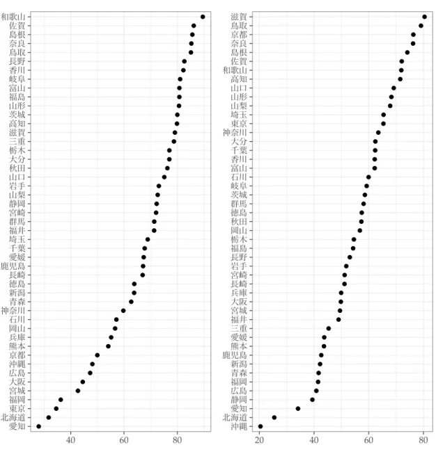 図 1 県外大学進学率（平成 27 年度，単位：％） 愛知北海道東京福岡宮城大阪広島沖縄京都熊本兵庫岡山石川神奈川青森新潟徳島長崎鹿児島愛媛千葉埼玉福井群馬宮崎静岡山梨岩手山口秋田大分栃木三重滋賀高知茨城山形福島富山岐阜香川長野鳥取奈良島根佐賀和歌山 40 60 80 （出所）文部科学省（各年版） 作成 図 2 県外高校出身率（平成 27 年度，単位：％）沖縄北海道愛知静岡広島福岡青森新潟鹿児島熊本愛媛三重福井宮城大阪兵庫長崎宮崎岩手長野福島栃木岡山秋田徳島群馬茨城岐阜石川富山香川千葉大分神奈川東京埼玉山梨