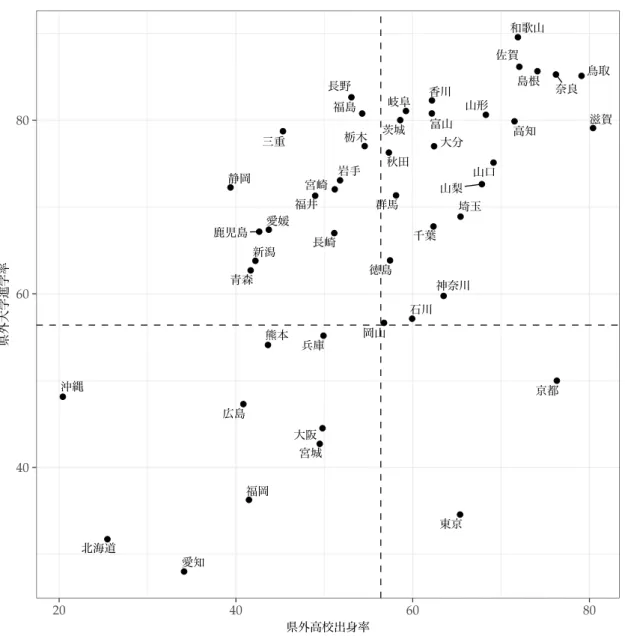 図 3 県外大学進学率 県外高校出身率（平成 27 年度，単位：％） 北海道 青森 岩手宮城 秋田福島 山形栃木茨城群馬埼玉千葉東京神奈川新潟富山石川福井山梨長野岐阜静岡 愛知 三重 滋賀京都大阪兵庫奈良和歌山島根鳥取岡山広島山口徳島香川愛媛高知福岡佐賀長崎熊本大分宮崎鹿児島沖縄406080 20 40 60 80 県外高校出身率県外大学進学率 （出所）文部科学省（各年版） 作成 部 都道府県 。 ，沖縄，京都 続 。 対 県外大学進学率 高 ，和歌山県，佐賀県，島根県，奈良県，鳥取県 ，地方部 県 多 。