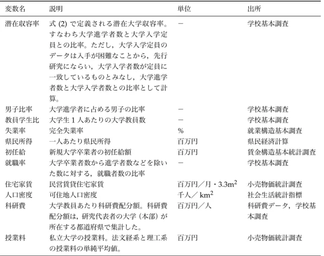 表 2 大学進学者数 県内大学進学率 推移（ 2000 〜 15 年度，単位：人，％） 変数名 説明 単位 出所 潜在収容率 式 (2) 定義 潜在大学収容率。 大学進学者数 大学入学定 員 比率。 ，大学入学定員 入手 困難 ，先行 研究 ，大学入学者数 定員 一致 ，大学進学 者数 大学入学者数 比率 計 算。 − 学校基本調査 男子比率 大学進学者 占 男子 比率 − 学校基本調査 教員学生比 大学生 1 人 大学教員数 − 学校基本調査 失業率 完全失業率 ％ 就業構造基本調査 県民所得 一人 県民