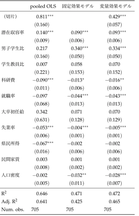表 4 分析結果（進学者全員を対象 分析） pooled OLS 固定効果 変量効果 （切片） 0.811 ∗∗∗ 0.429 ∗∗∗ ( 0.160 ) ( 0.057 ) 潜在収容率 0.140 ∗∗∗ 0.090 ∗∗∗ 0.093 ∗∗∗ ( 0.009 ) ( 0.006 ) ( 0.006 ) 男子学生比 0.217 0.340 ∗∗∗ 0.334 ∗∗∗ ( 0.160 ) ( 0.050 ) ( 0.050 ) 学生教員比 0.007 0.058 0.070 ( 0.221 ) ( 0.15