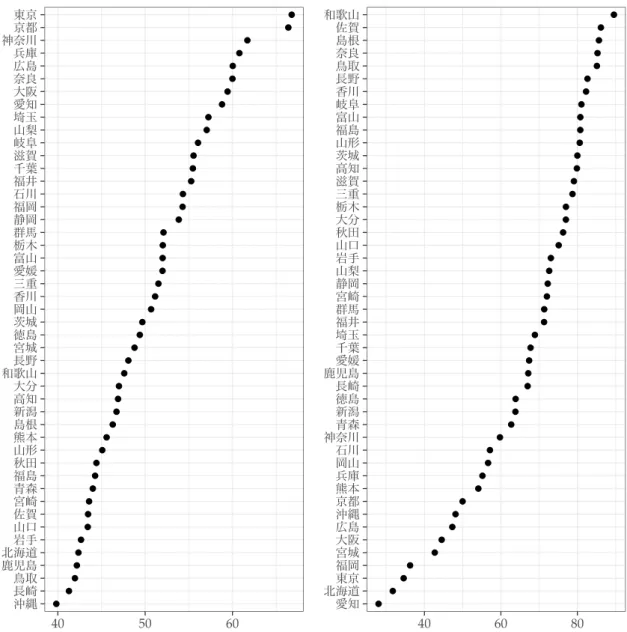 図 2 都道府県 大学等進学率（平成 27 年度， 単位：％） 沖縄長崎鳥取鹿児島北海道岩手山口佐賀宮崎青森福島秋田山形熊本島根新潟高知大分和歌山長野宮城徳島茨城岡山香川三重愛媛富山栃木群馬静岡福岡石川福井千葉滋賀岐阜山梨埼玉愛知大阪奈良広島兵庫神奈川京都東京 40 50 60 （出所）文部科学省（各年版） 作成 図 3 都道府県 県外進学率（平成 27 年度，単位：％）愛知北海道東京福岡宮城大阪広島沖縄京都熊本兵庫岡山石川神奈川青森新潟徳島長崎鹿児島愛媛千葉埼玉福井群馬宮崎静岡山梨岩手山口秋田大分栃木三重