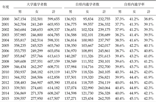 表 1 大学進学者数 県内大学進学率 推移（ 2000 〜 15 年度，単位：人，％） 年度 大学進学者数 自県内進学者数 自県内進学率 男 女 計 男 女 計 男 女 計 2000 367,154 232,501 599,655 136,921 95,834 232,755 37.3% 41.2% 38.8% 2001 362,704 241,249 603,953 136,775 99,557 236,332 37.7% 41.3% 39.1% 2002 360,684 248,653 609,337 