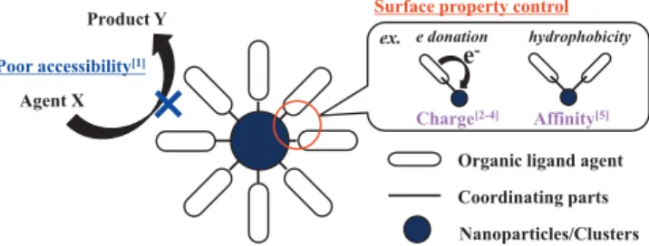 Fig. 1 Schematic behaviors of the organic ligands on nanoparticles/clusters catalyst.