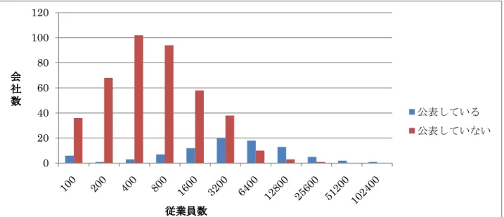 図 3 に ISO26000、日本財団 CANPAN、GRI の合計点の比較を示す。図 3 より ISO26000、日本財団 CANPAN、