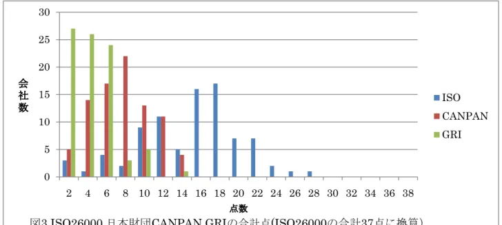 図 3.ISO26000, 日本財団 CANPAN,GRI の 合計点 (ISO26000 の合計 37 点に換算）