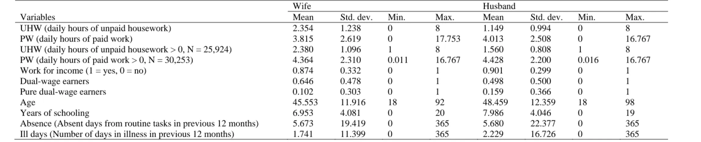 Table 1 Descriptive statistics of husbands and wives in the selected sample 
