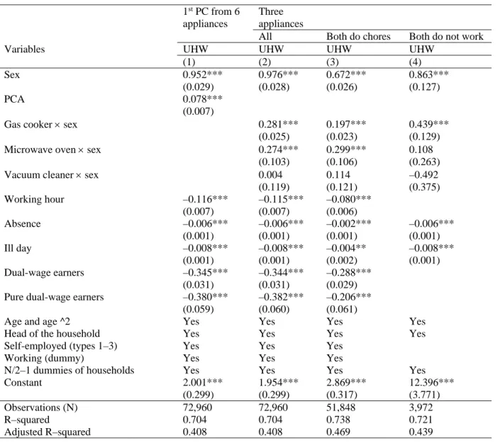 Table 4 Household fixed-effect models on time spent on unpaid housework 