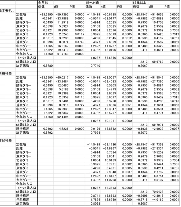表 4 重力 推計結果（ 2,162 個）表3 重力モデル推計結果（サンプル数は2,162個）  全年齢 15～24歳 65歳以上 係数 t値 P値 係数 t値 P値 係数 t値 P値 基本モデル 定数項 -23.6990 -59.7395 0.0000 -14.5419 -30.6735 0.0000 -28.7547 -51.4659 0.0000 距離 -0.6941 -33.7888 0.0000 -0.9541 -32.0177 0.0000 -0.7982 -27.6882 0.0000 隣接ダ