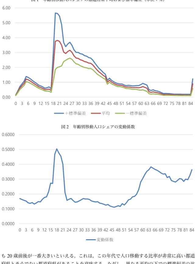 図 1 年齢別移動人口 都道府県平均 標準偏差（単位：％）図1年齢別移動人口シェアの都道府県平均および標準偏差（％） 図 2 年齢別移動人口シェアの変動係数0.001.002.003.004.005.006.00 0 3 6 9 12 15 18 21 24 27 30 33 36 39 42 45 48 51 54 57 60 63 66 69 72 75 78 81 84＋標準偏差平均－標準偏差 0.00000.10000.20000.30000.40000.50000.6000 0 3 6 9 12 