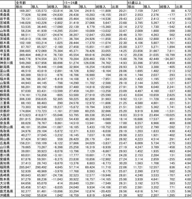 表 1 都道府県別移出入動向（単位：人，％） 表 1  都道府県別移出入動向（人、％）  全年齢 15～24歳 65歳以上 移出 移入 純移入 移出 移入 純移入 比率 移出 移入 純移入 比率 北海道 169,387 135,573 -33,814 36,724 24,915 -11,809 20.21 7,159 7,247 88 4.72 青森県 77,826 52,996 -24,830 26,438 10,283 -16,155 28.07 2,553 2,376 -177 3.77 岩手県 70