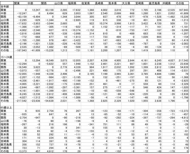 表 2 九州を中心 人口 地域間移動（純移動者数，単位：人 ) 表 2  九州を中心とした人口の地域間移動（純移動者数、人）  関東 中部 関西 山口県 福岡県 佐賀県 長崎県 熊本県 大分県 宮崎県 鹿児島県 沖縄県 その他 全年齢 関東 0 12,247 63,159 2,285 17,632 1,366 4,002 3,816 772 1,705 2,196 -2,535 167,943 中部 -12,247 0 6,494 629 3,953 1,097 2,540 2,699 668 1,280 