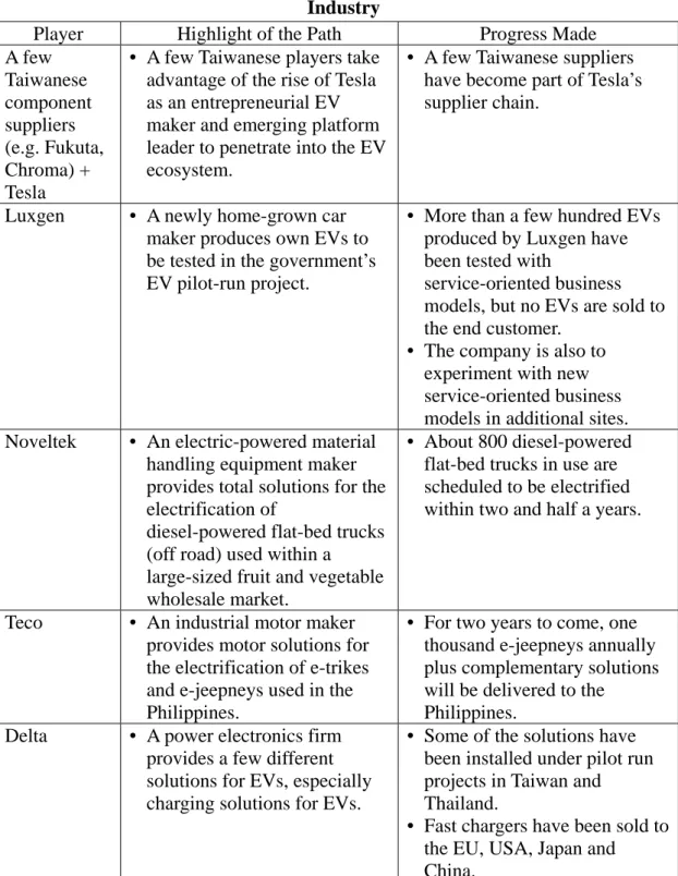 Table 1    Diverse Paths of Taiwanese Firms’ Involvement in the Electric Vehicle  Industry 