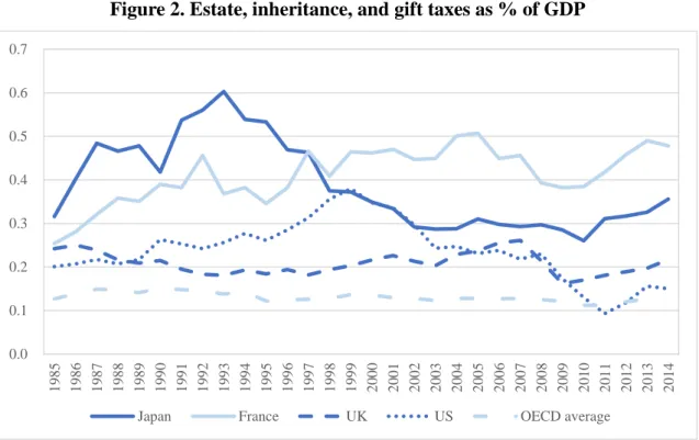 Figure 2. Estate, inheritance, and gift taxes as % of GDP 