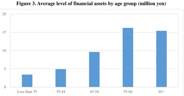 Figure 3. Average level of financial assets by age group (million yen) 