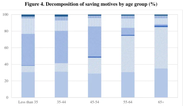 Figure 4. Decomposition of saving motives by age group (%) 