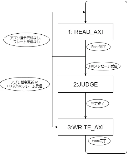 図 4.2: ステートマシン