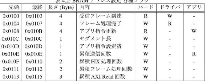 表 4.2: BRAM アドレス設定 各種フラグ 先頭 最終 長さ (Byte) 内容 ハード ドライバ アプリ 0x0100 0x0103 4 受信フレーム到達 R W  -0x0104 0x0107 4 フレーム処理完了 W R  -0x0108 0x010B 4 アプリ指令更新 R - W 0x010C 0x010C 1 セグメント長 W -  -0x010D 0x010D 1 アプリ指令設定済 W -  -0x010E 0x010E 1 累積送信回数 W - R 0x010F 0x0110 2 累積