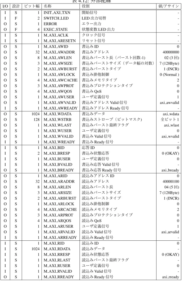 表 4.12: 外部配線