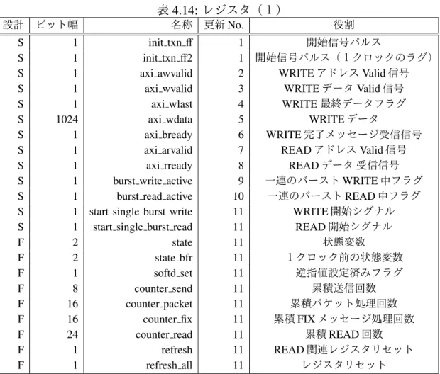 表 4.14: レジスタ（１）