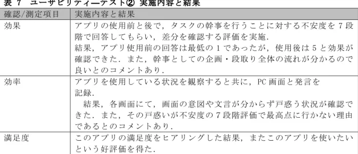 表 7  ユーザビリティ―テスト②  実施内容と結果 確認/測定項目  実施内容と結果  効果  アプリの使用前と後で，タスクの幹事を行うことに対する不安度を 7 段 階で回答してもらい，差分を確認する評価を実施．  結果，アプリ使用前の回答は最低の 1 であったが，使用後は 5 と効果が 確認できた．また，幹事としての企画・段取り全体の流れが分かるので 良いとのコメントあり．  効率  アプリを使用している状況を観察すると共に，PC 画面と発言を  記録．  結果，各画面にて，画面の意図や文言が分からず戸