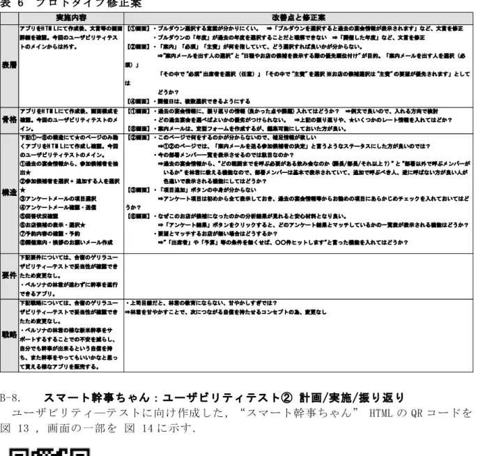 表 6  プロトタイプ修正案  実施内容 改善点と修正案 表層 アプリをH TM Lにて作成後、文言等の画面詳細を確認。今回のユーザビリティテストのメインからは外す。 【①画面】・プルダウン選択する意図が分かりにくい。　⇒「プルダウンを選択すると過去の宴会情報が表示されます」など、文言を修正　　　　　・プルダウンの「年度」が過去の年度を選択することだと理解できない　⇒「開催した年度」など、文言を修正【②画面】・「案内」「必須」「主賓」が何を指していて、どう選択すれば良いかが分からない。 　　　　　　⇒