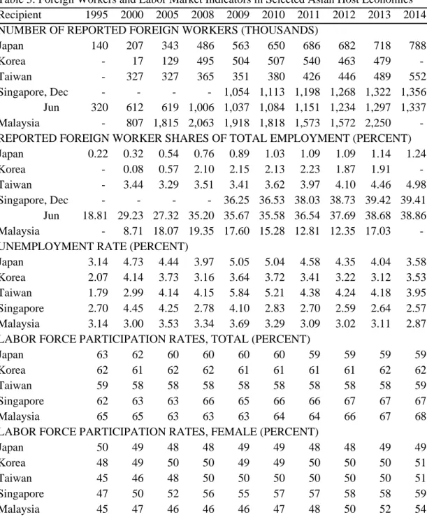 Table 3: Foreign Workers and Labor Market Indicators in Selected Asian Host Economies Recipient 1995 2000 2005 2008 2009 2010 2011 2012 2013 2014 NUMBER OF REPORTED FOREIGN WORKERS (THOUSANDS)