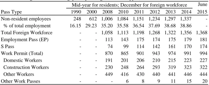 Table 5: Foreign Workers in Singapore by Immigration Pass Type (thousands)